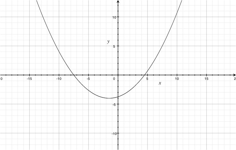 Функция у 2х 15. График функции y x в квадрате. График y x 2 в квадрате. График шаблон. График функции у х в квадрате.