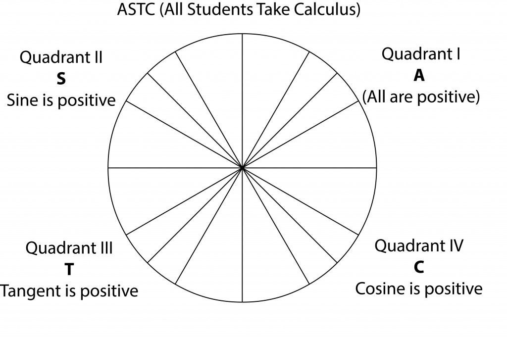 ASTC Unit Circle
