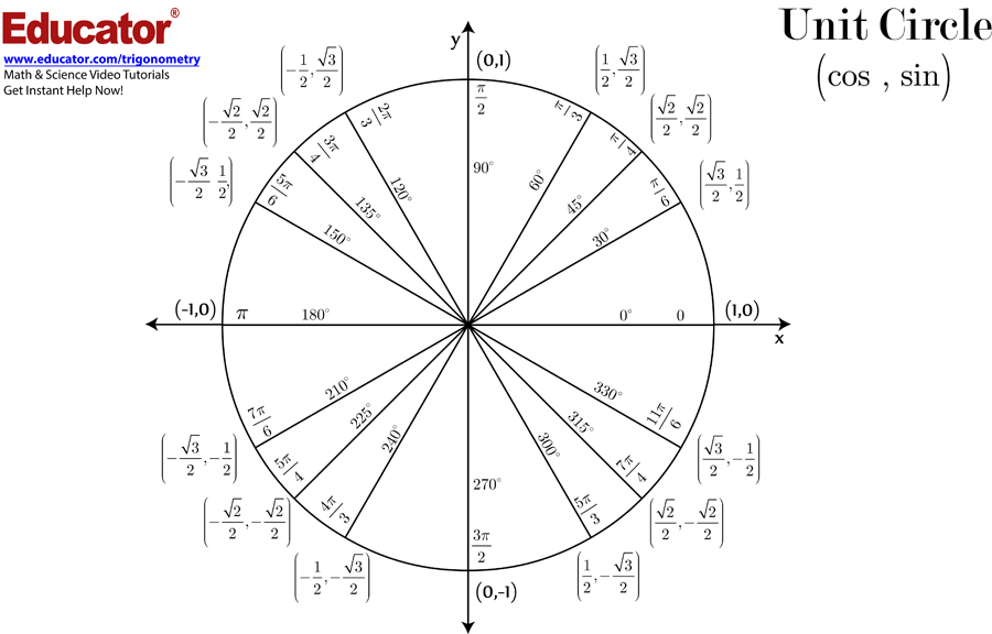 [Unit Circle Chart & Blank Practice Chart (PDF)]