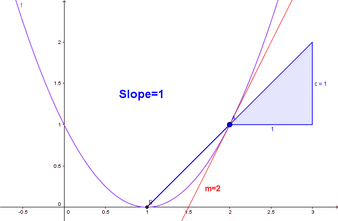 slopes of curves 7