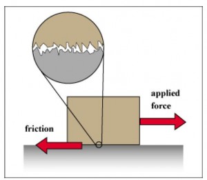 Figure 1: irregularities on the surfaces of contact.