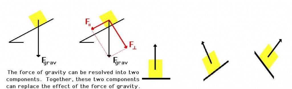 Figure 3: Normal force in inclined planes